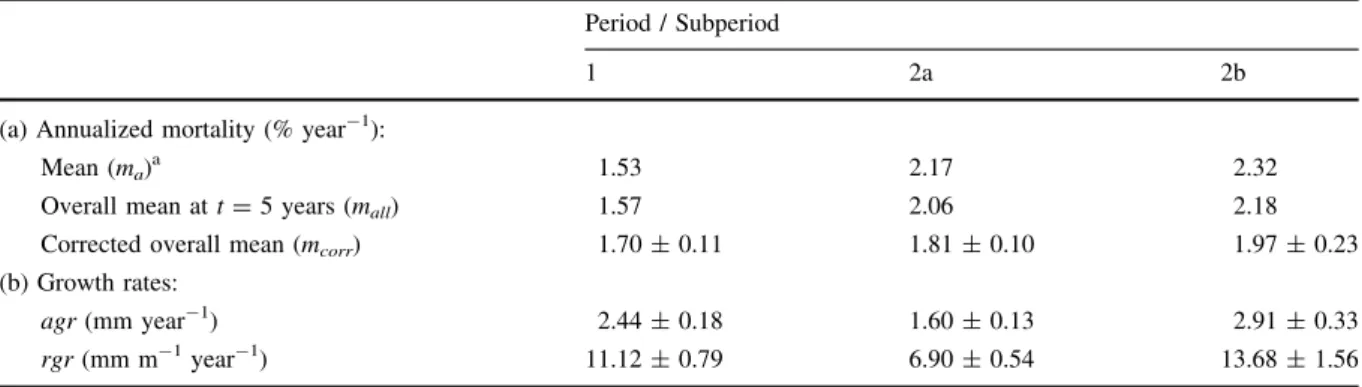 Table 5 Estimates of annualized mortality rate for small trees in subplots, and the rate corrected for differences in interval length for period 1 and sub-periods 2a and 2b at Danum, and