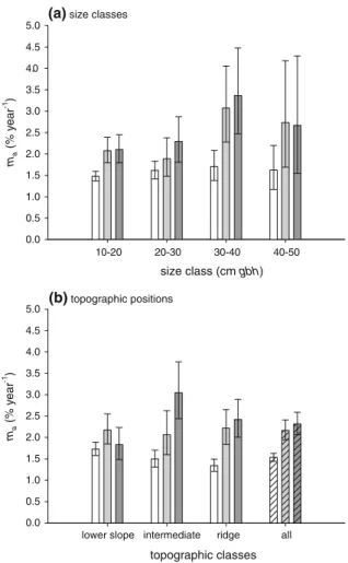 Fig. 5 Mortality rates of small trees in the subplots at Danum (m a , % year -1 ) for period 1 (open bars), and subperiods 2a (light grey bars) and 2b (dark grey bars): a in four 10-cm gbh classes, and b for three topographic classes