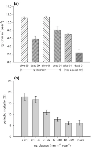 Fig. 7 Growth and subsequent mortality at Danum: a Relative growth rates of small trees in subplots for period 1 (open bars) and subperiod 2a (grey bars) categorized according to whether they lived (wide hatching) or died (narrow hatching) in subsequent su