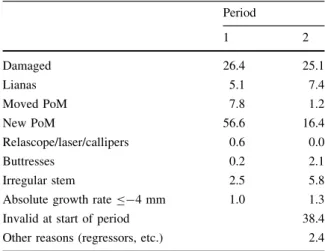 Table 6 Relative contributions (%) of the causes of unsuit- unsuit-ability that led to invalid growth rates