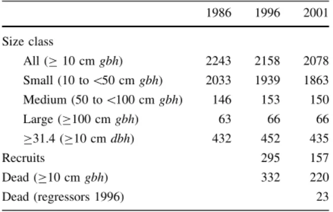 Table 2 Densities of trees (n trees ha -1 ) in the main plots at Danum in 1986, 1996 and 2001 for three size classes of tree