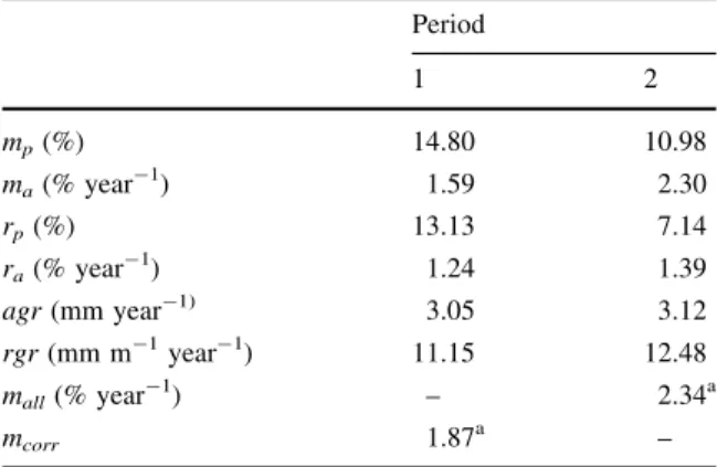 Table 4 Comparison of annualized mortality (m a , % year -1 ), recruitment (r a , % year -1 ) and relative stem growth rates (rgr, mm m -1 year -1 ) in plots 1 and 2 combined at Danum in three topographic classes for periods 1 (1986–1996) and 2 (1996–2001)