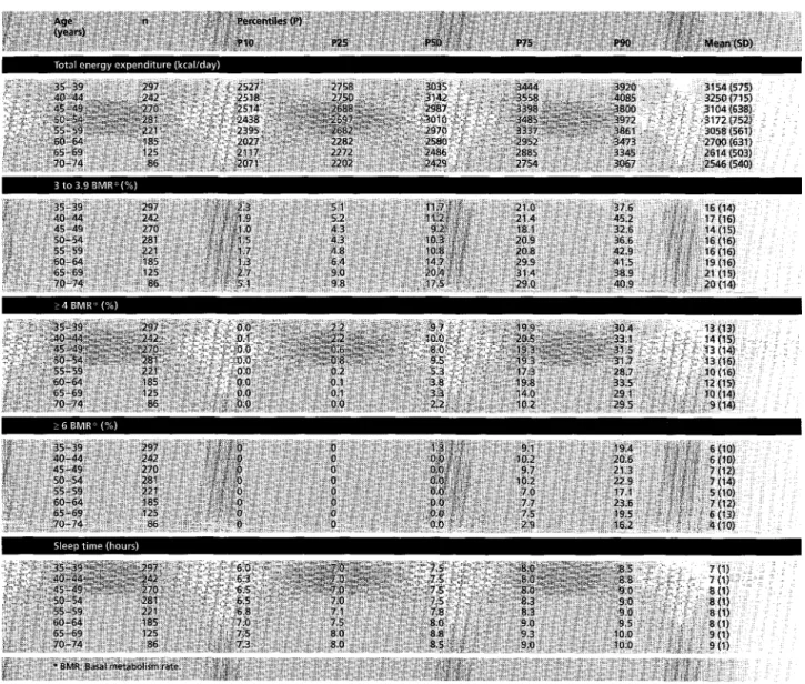 Table A1  Physical  activity  in  men  (n  =  1707).  Geneva,1997-1999. 