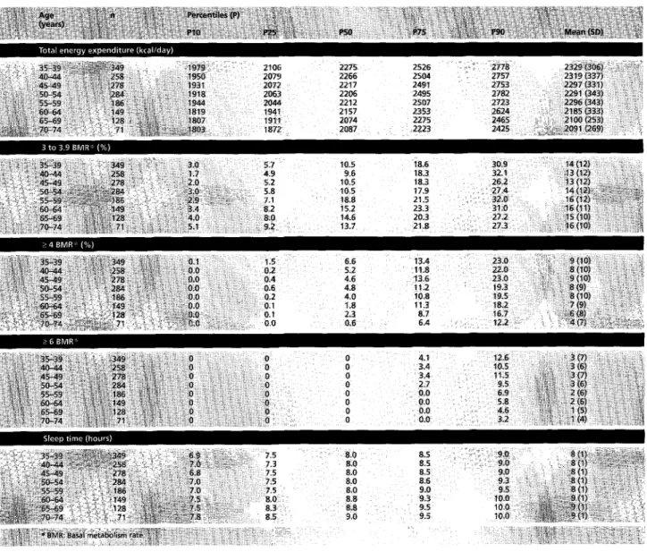 Table A2  Physical  activity  in  w o m e n   (n  =  1703).  Geneva,  1997-1999 