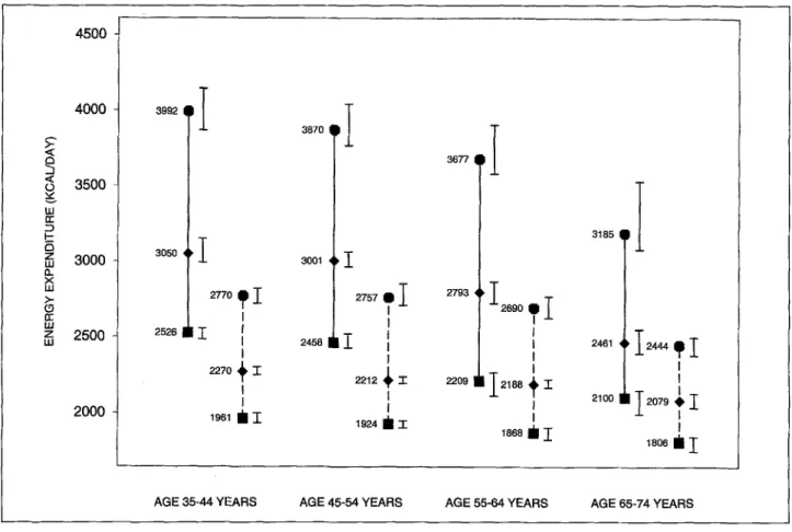 Figure  1  Total energy expenditure, according to gender and age  groups. Square  = P10, Diamond = PS0, Octagon = P90; Solid lines =  Men, Dashed  lines  = Women