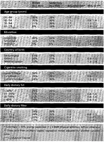 Table  3.  Odds  ratios  o f   being  sedentary*  versus  active*,  in  w o m e n   (n  =  1703),  according  t o   several  risk  factors