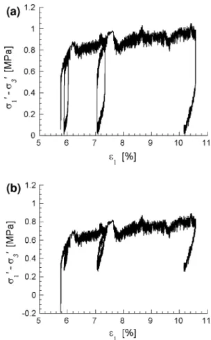 Fig. 10 Test results of the stress–strain curve of sample Z15 (1st load stage): a original stress–strain curve; b corrected stress–strain curve taking account of the friction