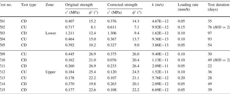 Figure 15 provides an overview of the strength enve- enve-lopes in the (p 0 , q 0 )-space, while Fig