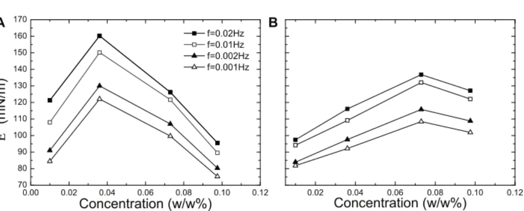 Fig. 11. Dilatational viscoelastic modulus E ∗ of β -lactoglobulin ﬁbrils at pH 2 at the water- water-oil (A) and water-air (B) interface as a function of concentration at diﬀerent frequencies f and a strain of 2.7%