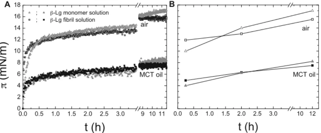Fig. 3. A) The surface pressure is plotted against time of β -lactoglobulin ﬁbrils (squares) and β -lactoglobulin monomers (triangles) at a concentration of 0.01 w/w% and at pH 2 against oil (closed symbols) and against air (open symbols)