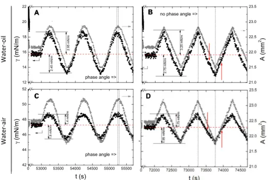 Fig. 7. Interfacial tension during area A oscillations after adsorption (t ≤ 43200 s) of 0 