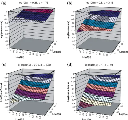 Figure 3. Comparison of the evolutionary rate between R. esculenta (E) and a comparable sexual water frog species for four diﬀerent values of the male to female mutation rate (a)