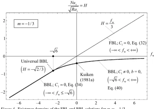 Figure 4. Existence domains of the FBL and BBL solutions for m = −1/3.