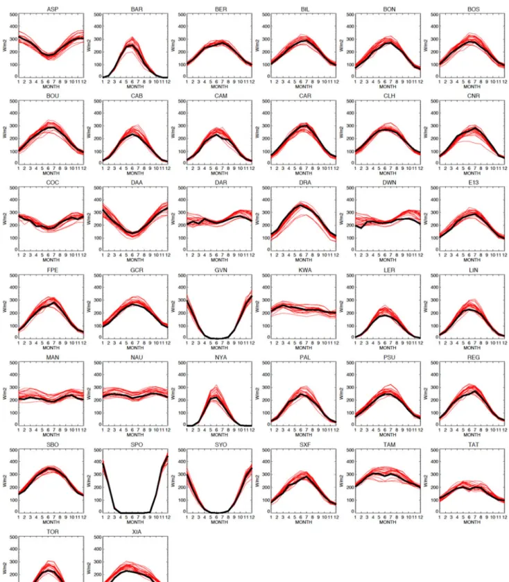 Fig. 10 Mean annual cycles of downward solar radiation at Earth’s surface as observed at 38 BSRN sites (thick black lines) and calculated by 22 CMIP5 models (thin red lines)