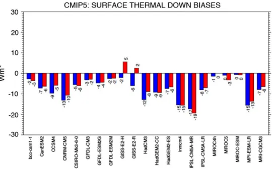 Figure 18 shows the model simulated global means in downward thermal radiation (as given in Fig