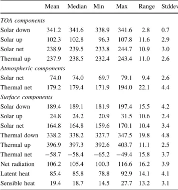 Table 1), shows an average overestimation of downward solar radiation by the CMIP5 models of 8 Wm -2 , which is similar to the overall overestimation at all BSRN sites