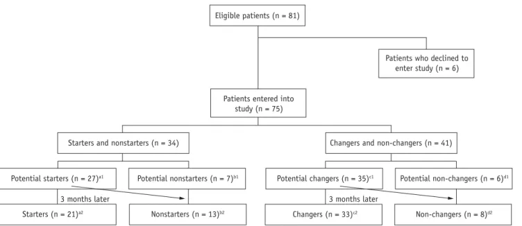 Figure 1. Four groups of patients: starters, nonstarters and changers, non-changers ( a1 potential starters: 27 patients who decided to start ther- ther-apy