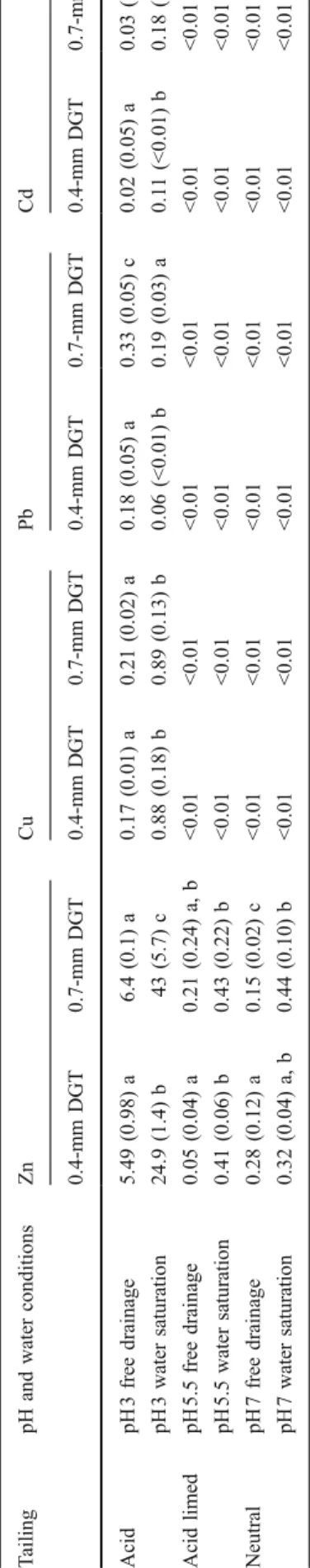 Table 3 shows the ratios C DGT /C soil solution calculated with the data from Tables 1 and 2