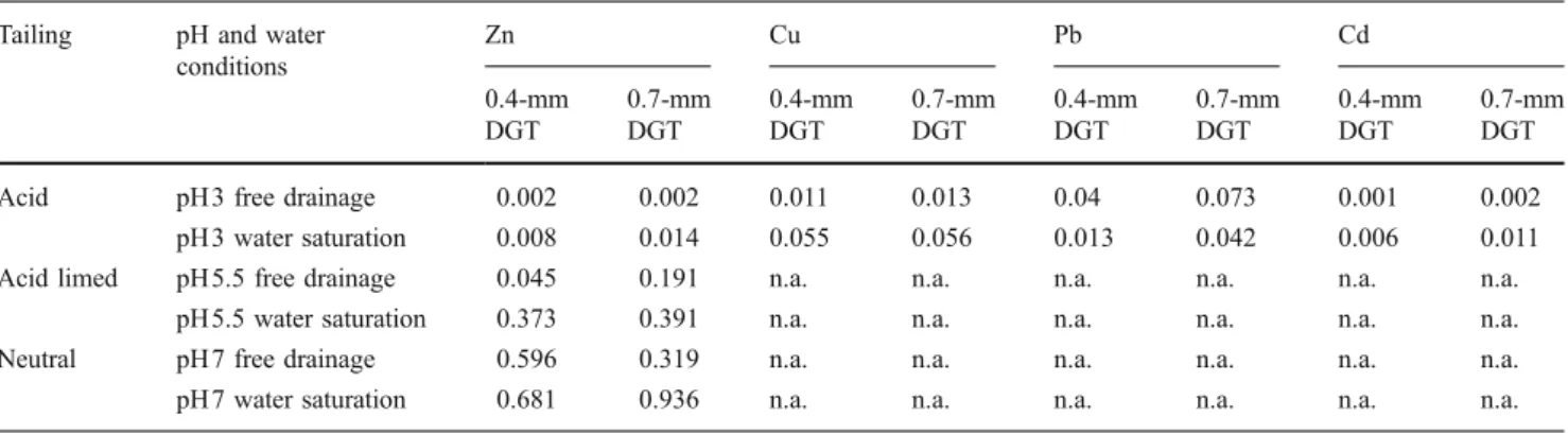 Fig. 1 Micrograms of Zn accu- accu-mulated in the resin gel for two DGT device thicknesses (0.4 and 0.7 mm) and three solution compositions: ZnSO 4