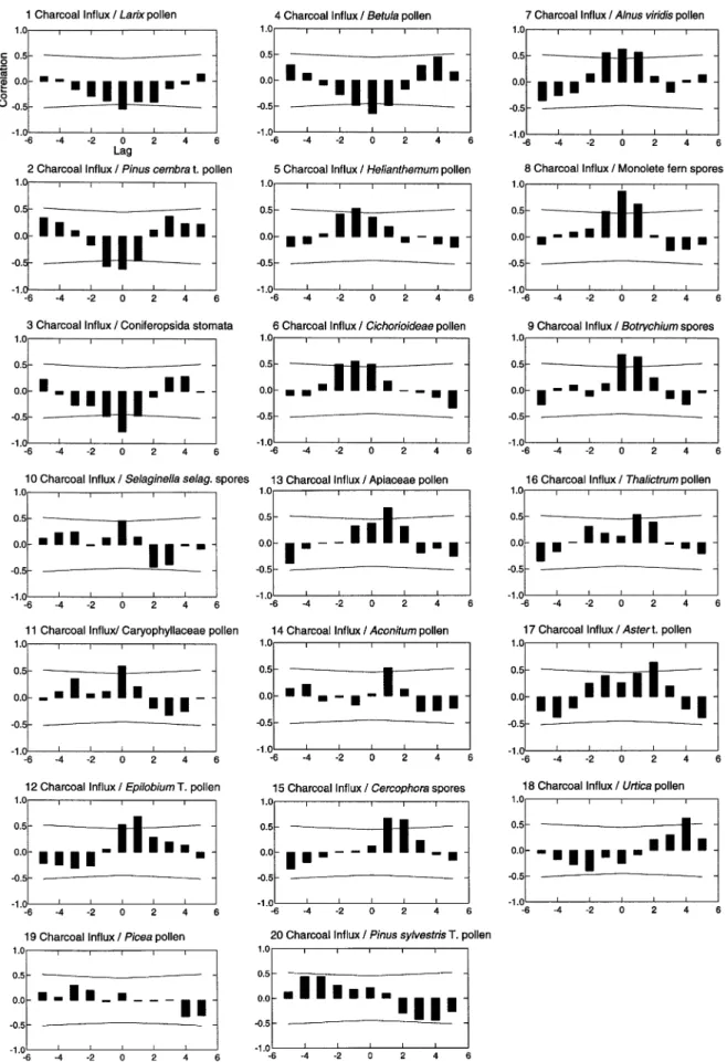 Fig. 9 Selected cross-correlation plots for Lej da San Murezzan, time period 3900–3570 cal b.p