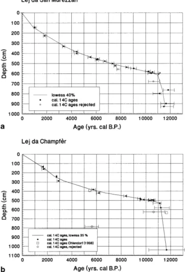 Fig. 2 a Radiocarbon dating of sediments from Lej da San Murezzan. Arrow indicates an artificial date added because of change in sediment and concentrations