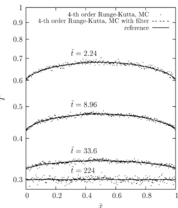 Fig. 10 Temperature proﬁles calculated by the ‘‘reference’’ semi- semi-analytical method and by the ﬁltered and unﬁltered MC method using n rays =10 5 and the 4th-order Runge-Kutta time integration scheme