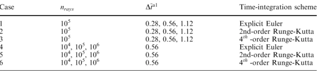 Fig. 11 Error of the MC method (cases are listed in Table 4)