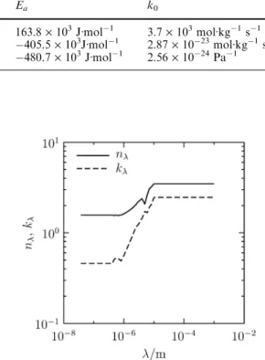 Fig. 2 Spectral distribution of the real and imaginary parts of the complex refractive index of soot, m k = n k + ik k (Dalzell and Saroﬁn 1969)