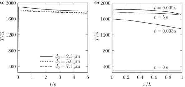Fig. 4 Variation of the extent of the reaction X for a suspension of coal particles undergoing steam-gasiﬁcation