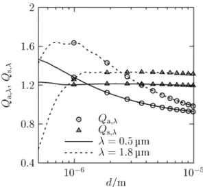 Fig. 5 Radiative properties (absorption and scattering eﬃciency factors) as a function of particle diameter for radiation at k = 0.5 and 1.8 lm