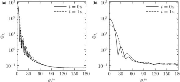Fig. 7 Scattering phase function for the ﬁrst sub-layer at t = 0 and 5 s, and for radiation at k = 0.5 lm (a) and at k = 1.8 lm (b)