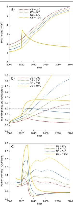 Fig. 1 Total forcing (a), warming since pre-industrial (b), and rate of warming (c) for the period 2000 – 2100 and CS ranging from 2 to 10°C in the “ interdependent ”  sim-ulations (see text)