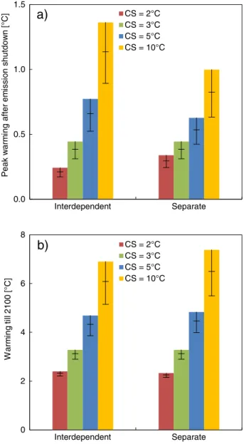 Fig. 2 Warming after a shutdown of all emissions in 2020 (a) and following the A1B scenario in 2100 (b) depending on the CS ranging from 2 to 10°C and the AF calculated in either the “  inter-dependent ” approach or the “  sep-arate ” approach by setting t