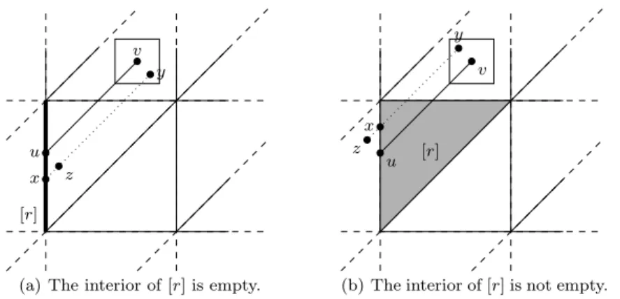 Fig. 3 Construction of a predecessor of y in the closed region [r]