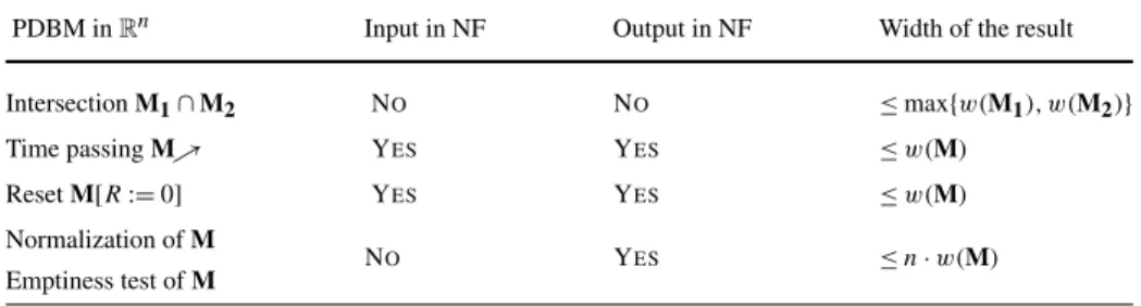 Table 1 Operations on PDBM (NF = normal form)