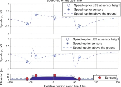 Fig. 6 Speed-up of the flow along the Bolund Hill. Wind direction is from 242 ◦