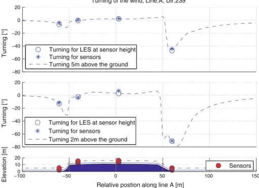 Fig. 7 Turning of the wind direction along the Bolund Hill. Wind direction is from 242 ◦