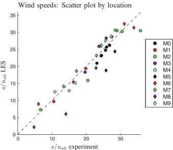 Fig. 8 Scatter plot of total speeds, field data against LES results. Wind direction is from 242 ◦