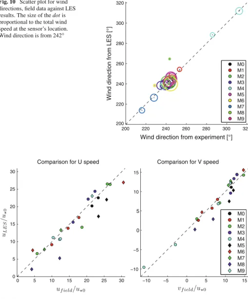 Fig. 11 Scatter plots of u- and v -components of velocity, field data against LES results