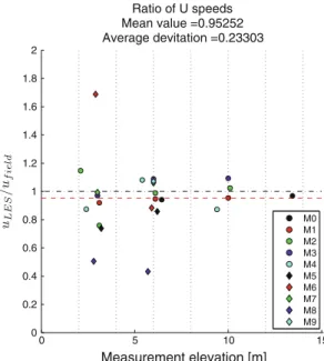 Fig. 12 Ratio of LES results to field data for u-component of velocity, sorted by locations