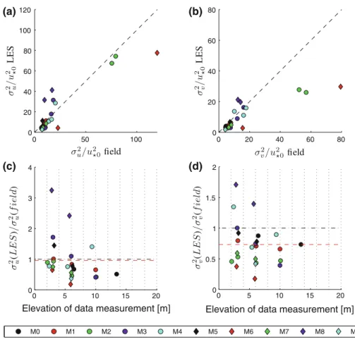 Fig. 13 Top Scatter plots of variances of u- and v -components of velocity, field data against LES results.