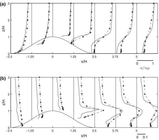 Fig. 1 Stars are the wind-tunnel measurements, the solid line represents the LES results