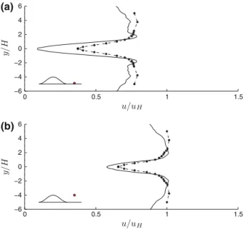 Fig. 2 Stars are the wind-tunnel measurements, the solid line represents the LES results