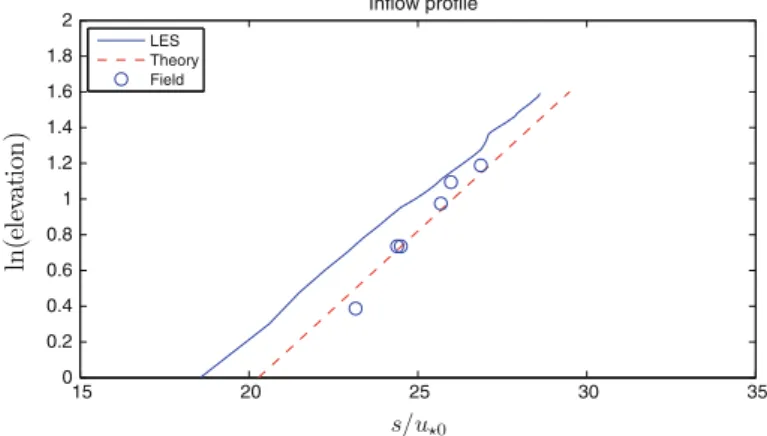 Fig. 5 Comparison of inflow wind profiles taken at mast M0