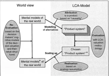Fig.  1  illustrates  the  conduct  of LCA as  a  modelling tech-  nique and decision support tool and its relation to the deci-  sion-makers'  mental  models  of  the  'real  world'