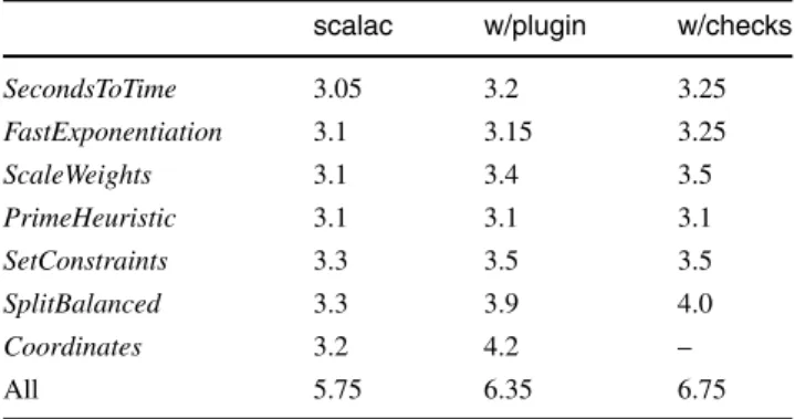 Table 1 Measurement of compile times: without applying synthesis (scalac), with synthesis but with no call to Z3 (w/plugin) and with both synthesis and compile-time checks activated (w/ checks)