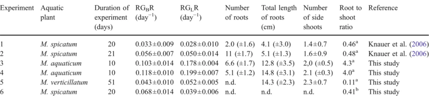 Table 2 Comparison of various growth parameters from Myriophyllum spp.