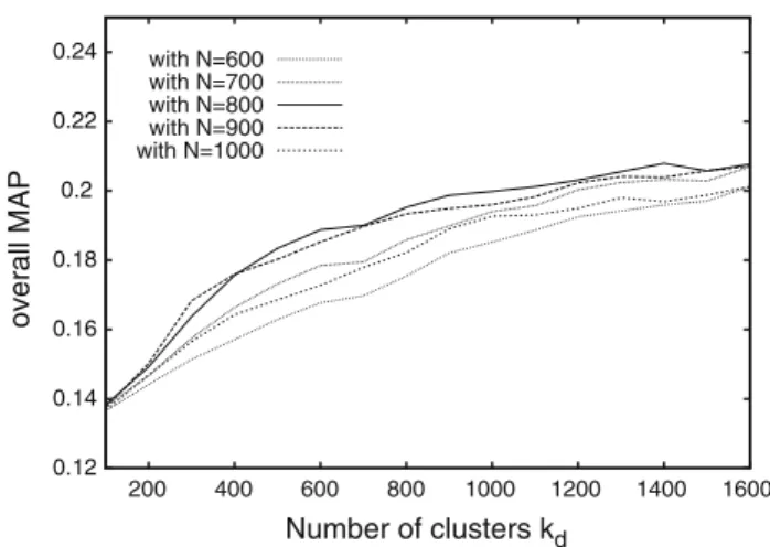 Fig. 7 The curves of the five best results for feature selection by vari- vari-ance per case