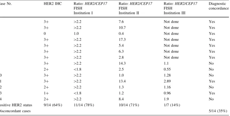 Table 3 Differential calculation of HER2/CEP17 ratios in the participating institutions