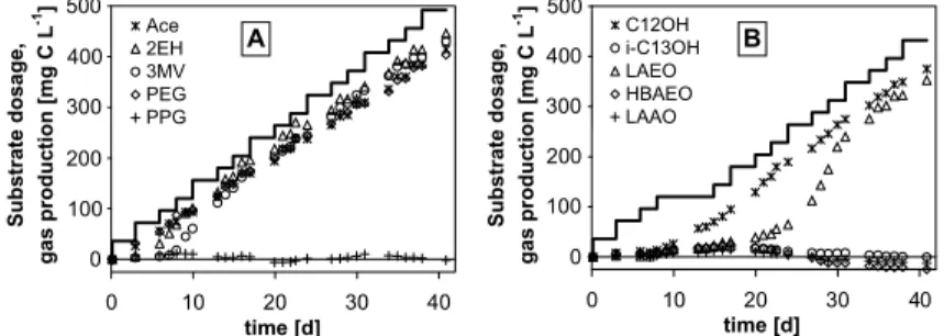 Figure 1A and B show the stepwise dosage of test substances to the assays of series #1